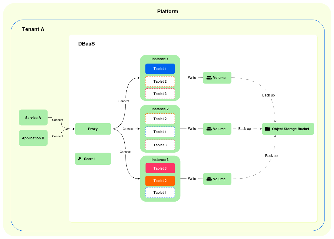 Basic setup of the DBaaS