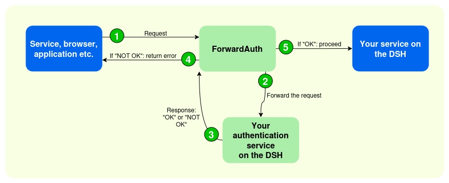Forward-auth flow