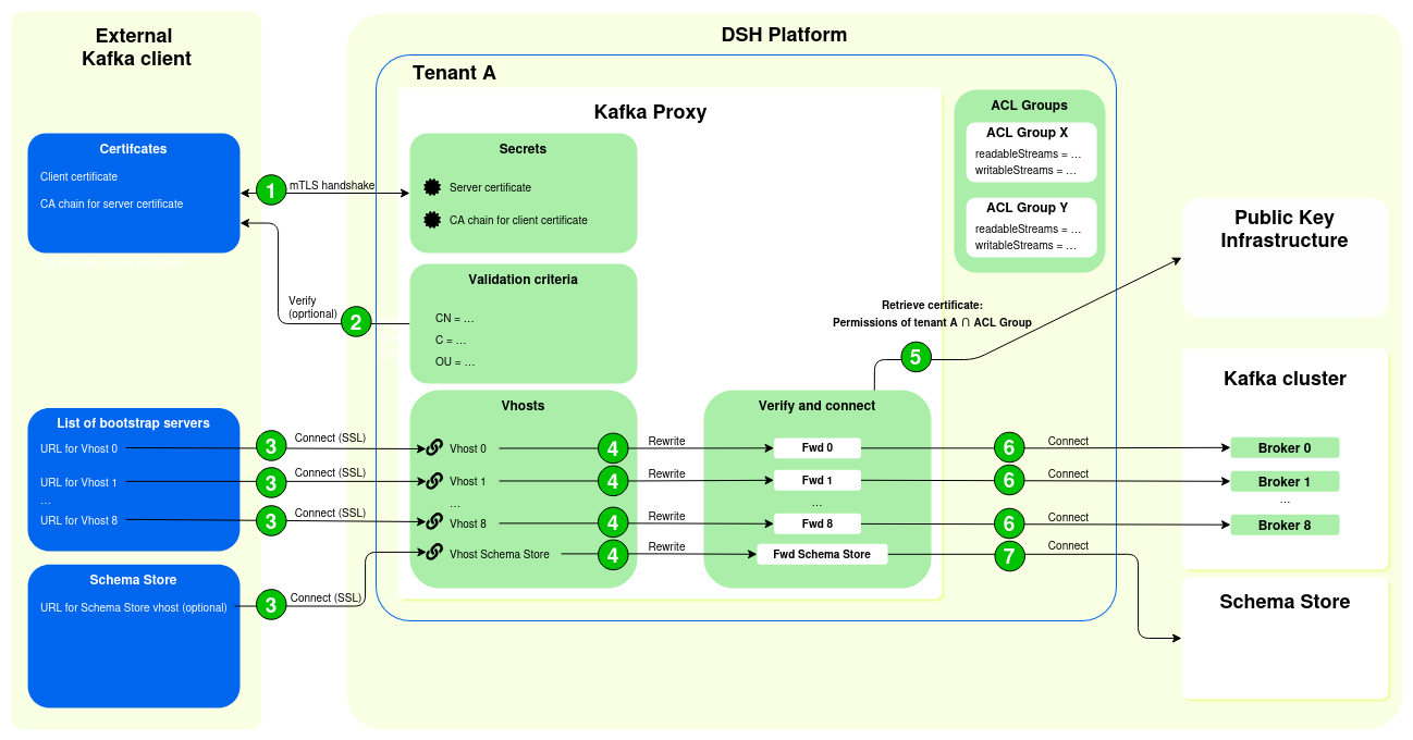Setup of the Kafka Proxy with ACL Groups