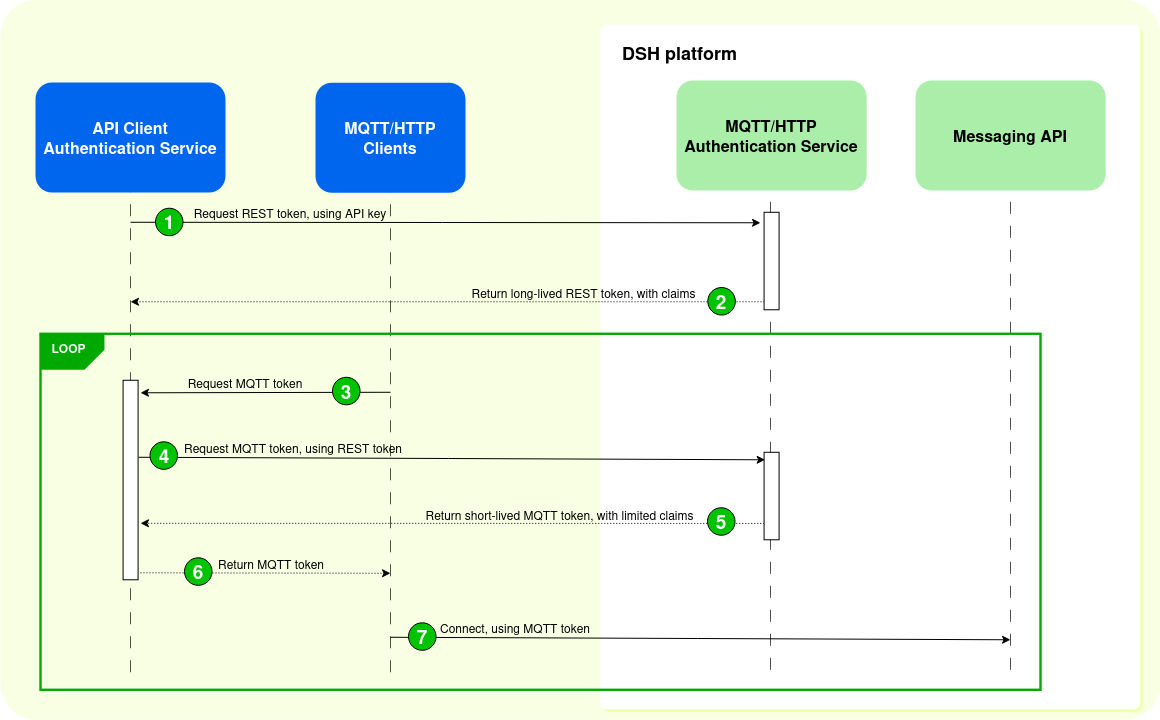 Sequence diagram for MQTT/HTTP authentication with full mediation