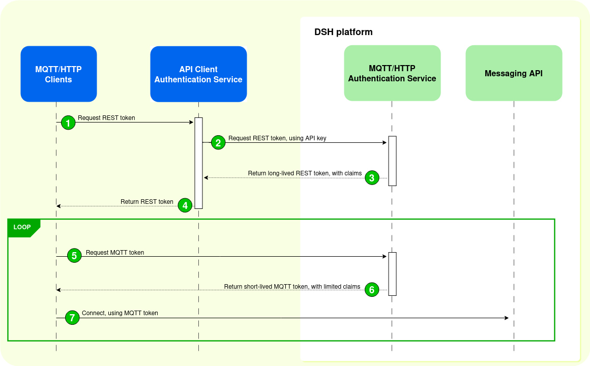 Sequence diagram for MQTT/HTTP authentication with partial mediation