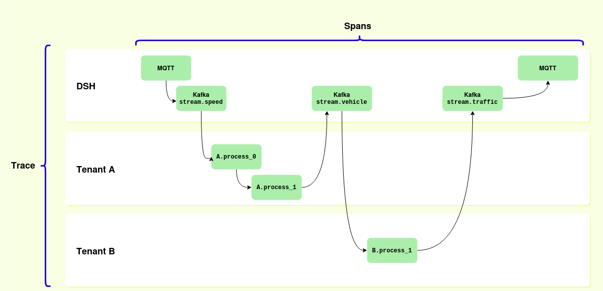 A trace and its spans
